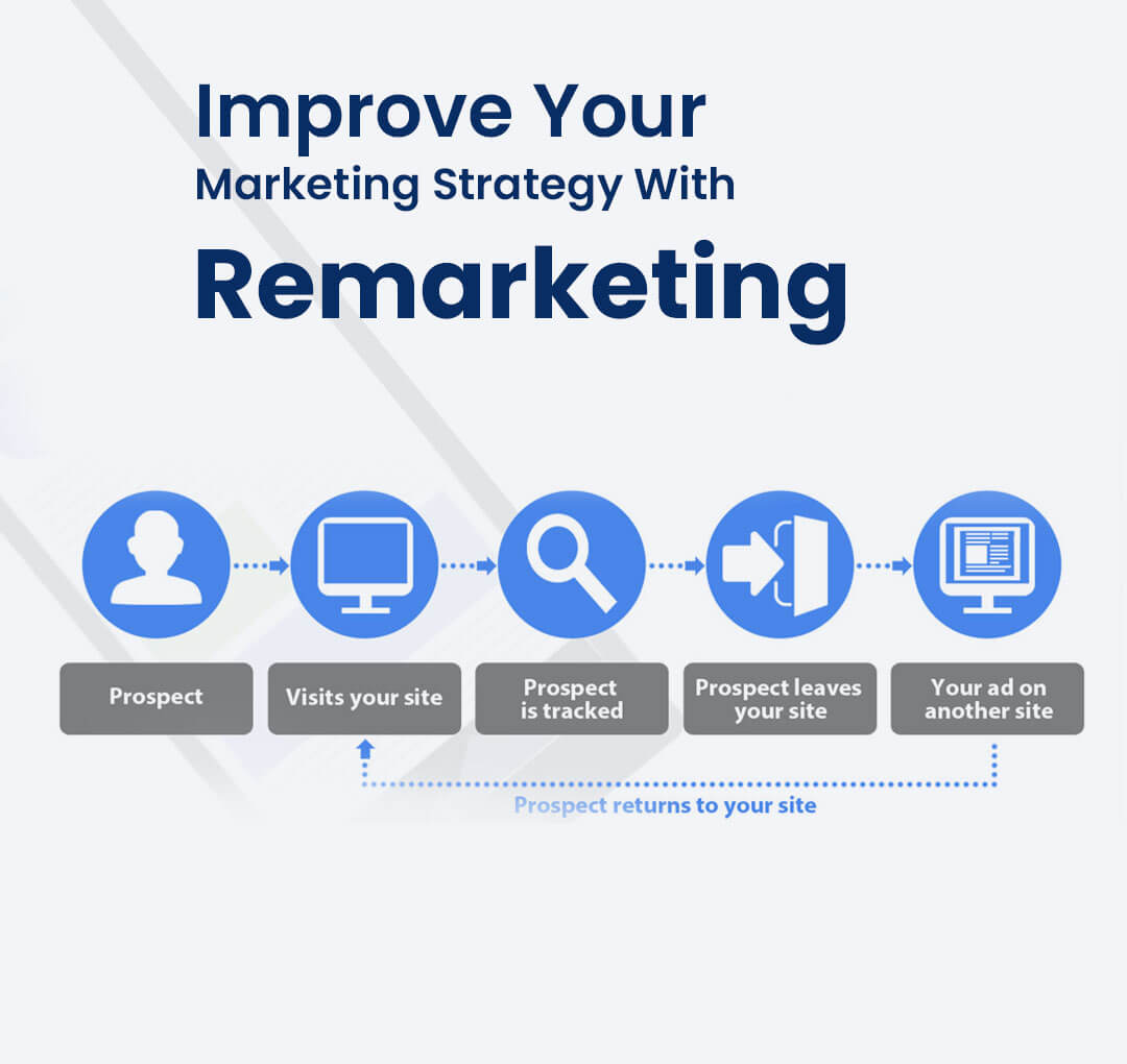 Remarketing Flow Chart